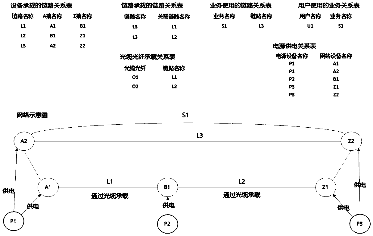 Alarm correlation analysis method based on a graph data model