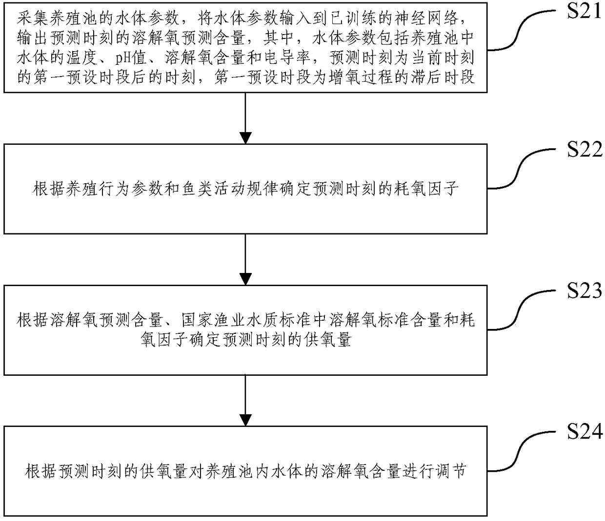 Water quality regulation and control system and method for factory aquaculture