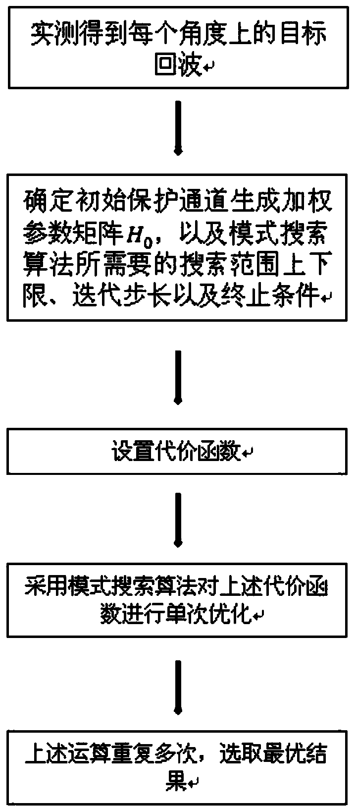 Method for generating optimal protection channel of MIMO radar antenna