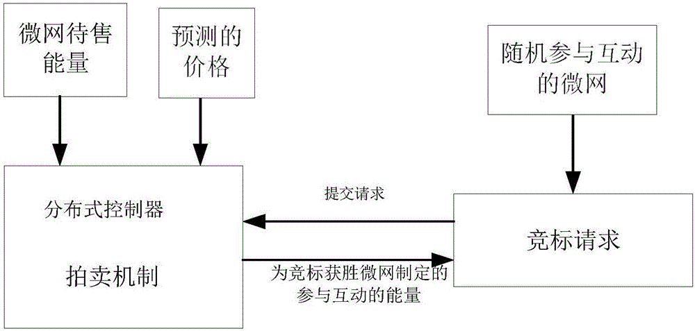 Microgrid interaction system and microgrid interaction method in energy Internet environment