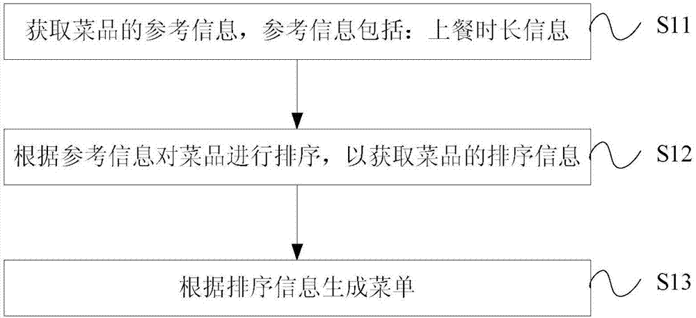 A menu generating method and device and an apparatus