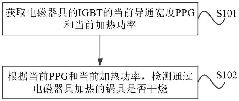 Pot dry burning detection method and device and electromagnetic appliance