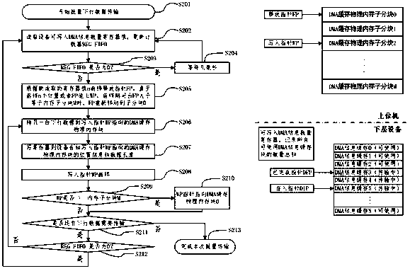 Efficient downlink data transmission method for upper computer