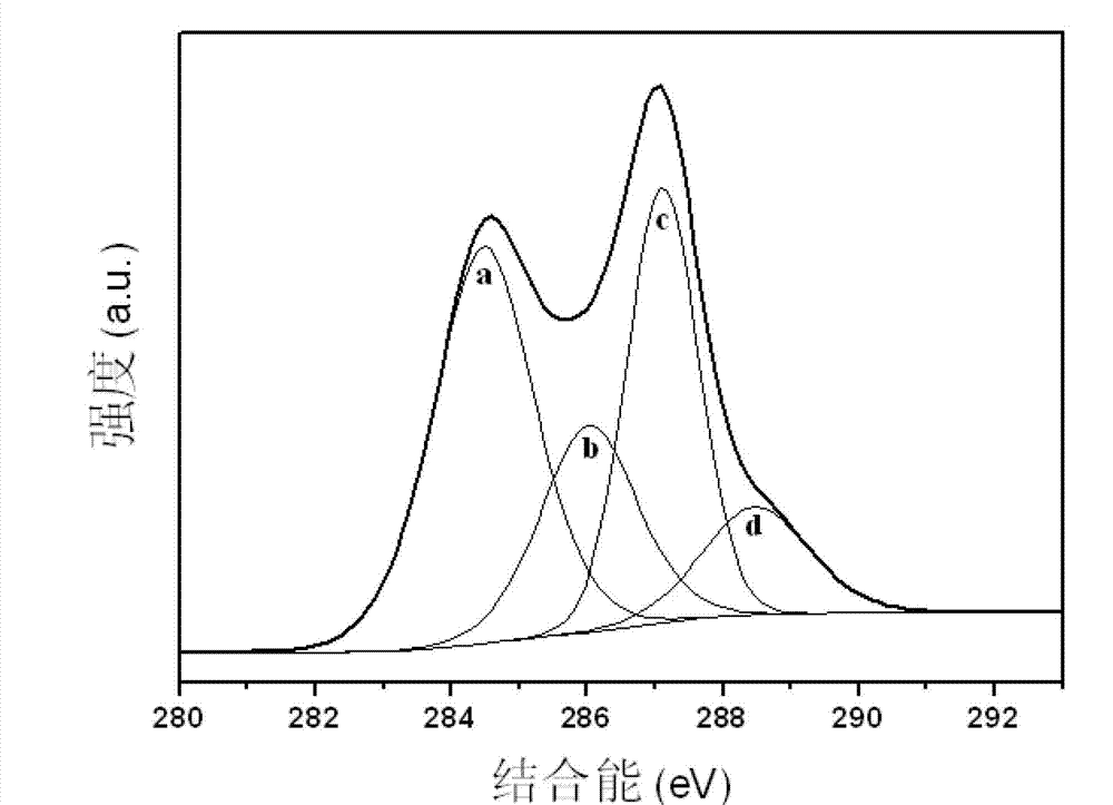 Preparation method of graphene-based nanocomposite