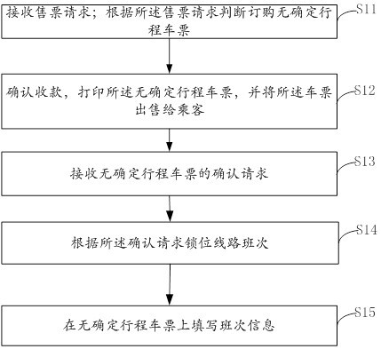 A method and system for ordering a ticket for a pending itinerary