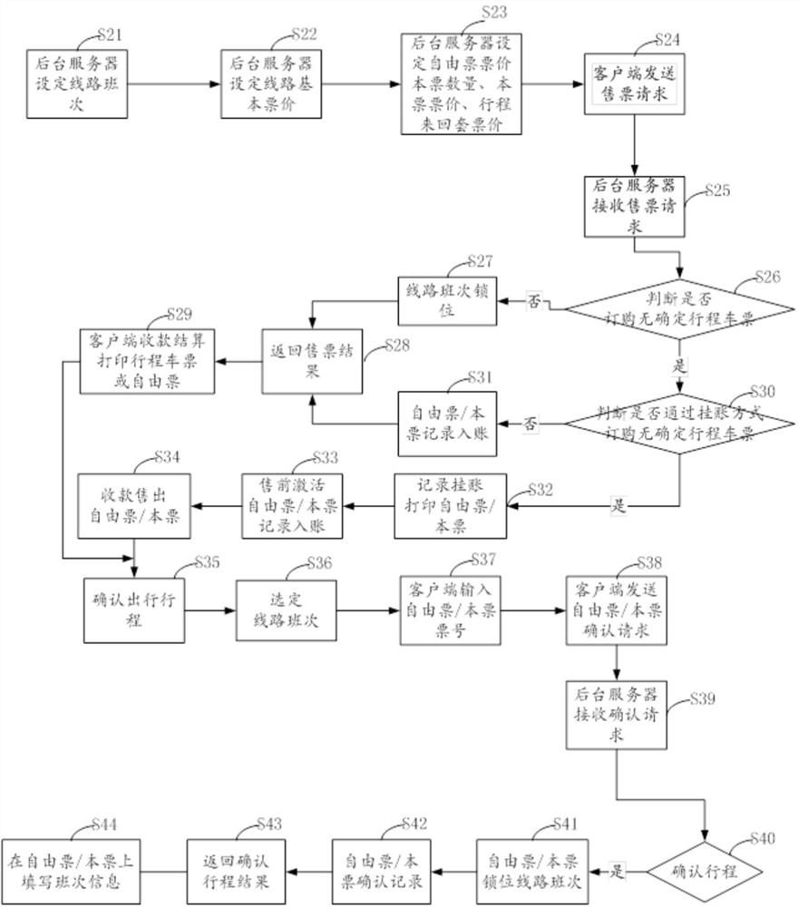 A method and system for ordering a ticket for a pending itinerary