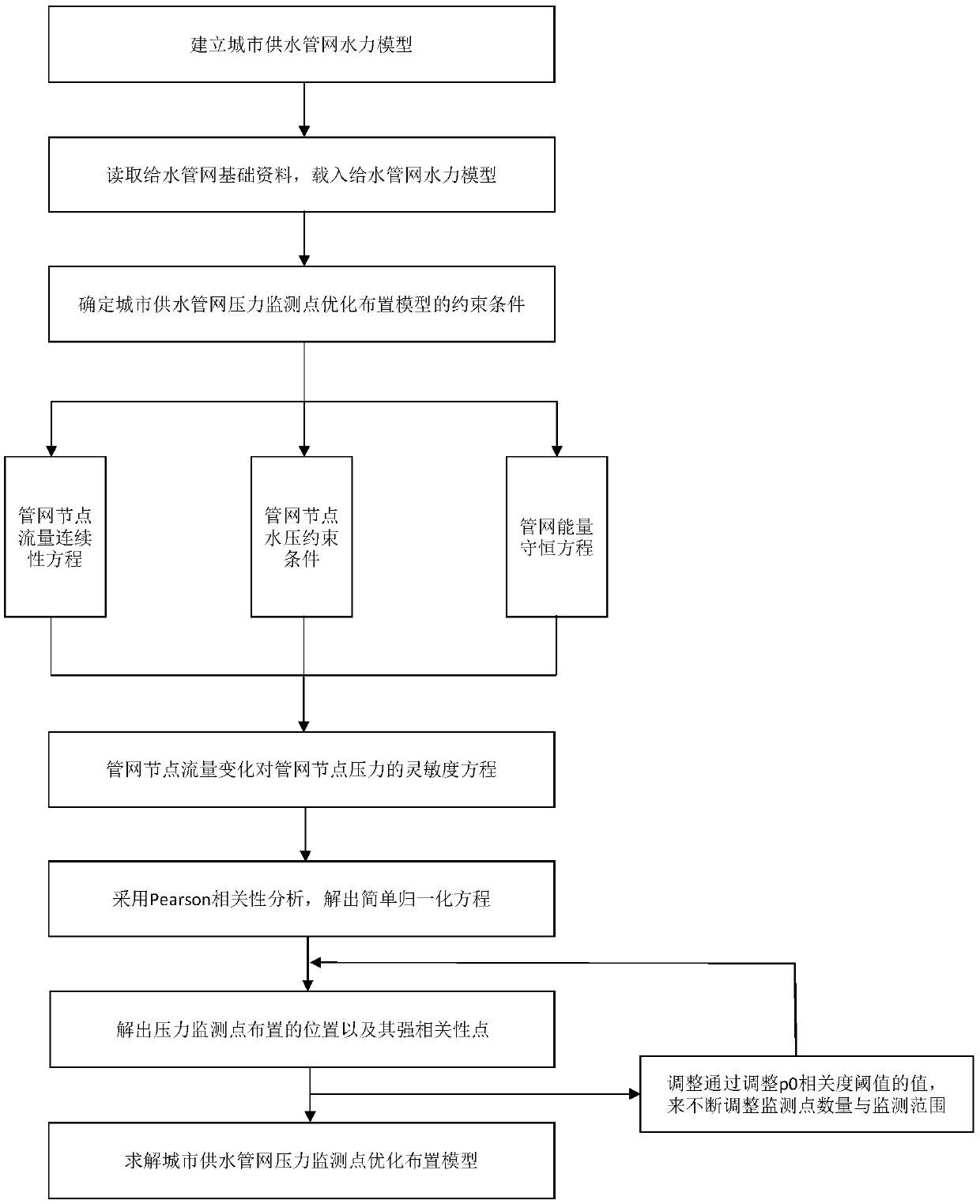 Optimal arrangement method for flow monitoring points of urban water supply pipe network