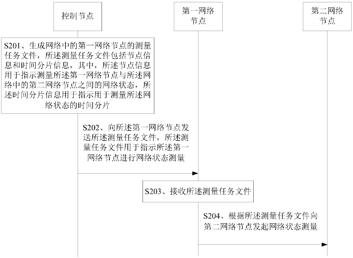 Network state measurement method, device and system