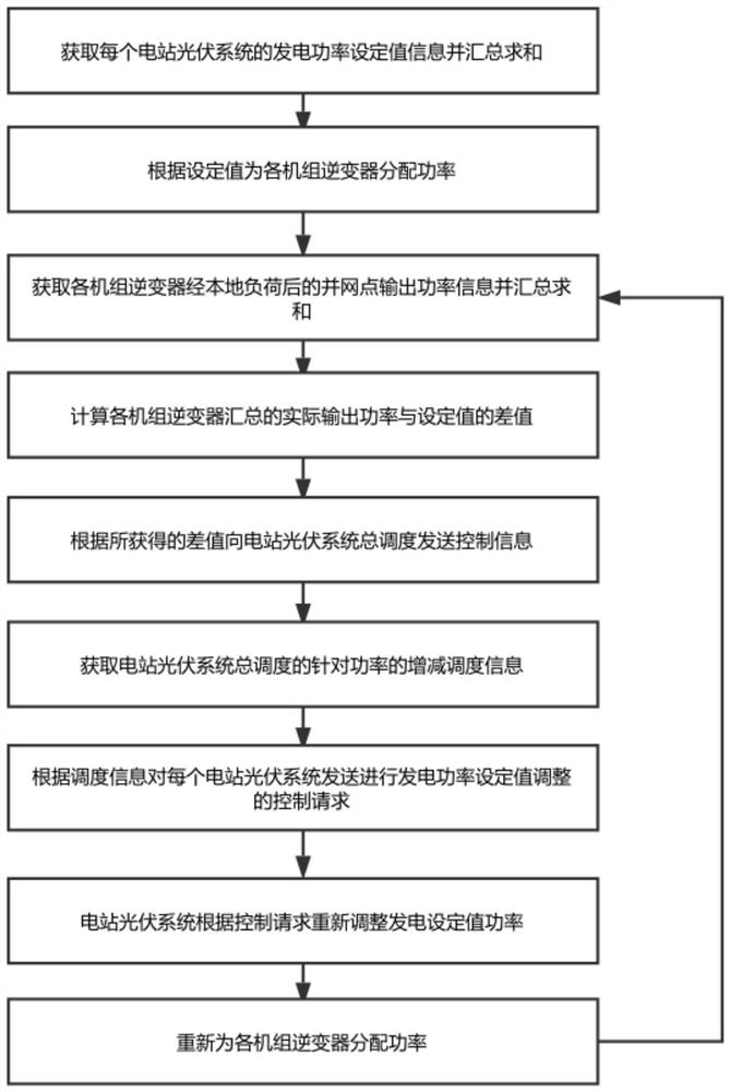 A distributed photovoltaic power station energy management system and method