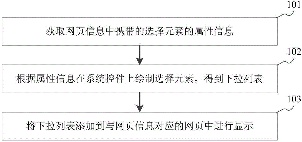 Method and apparatus for generating a drop-down list