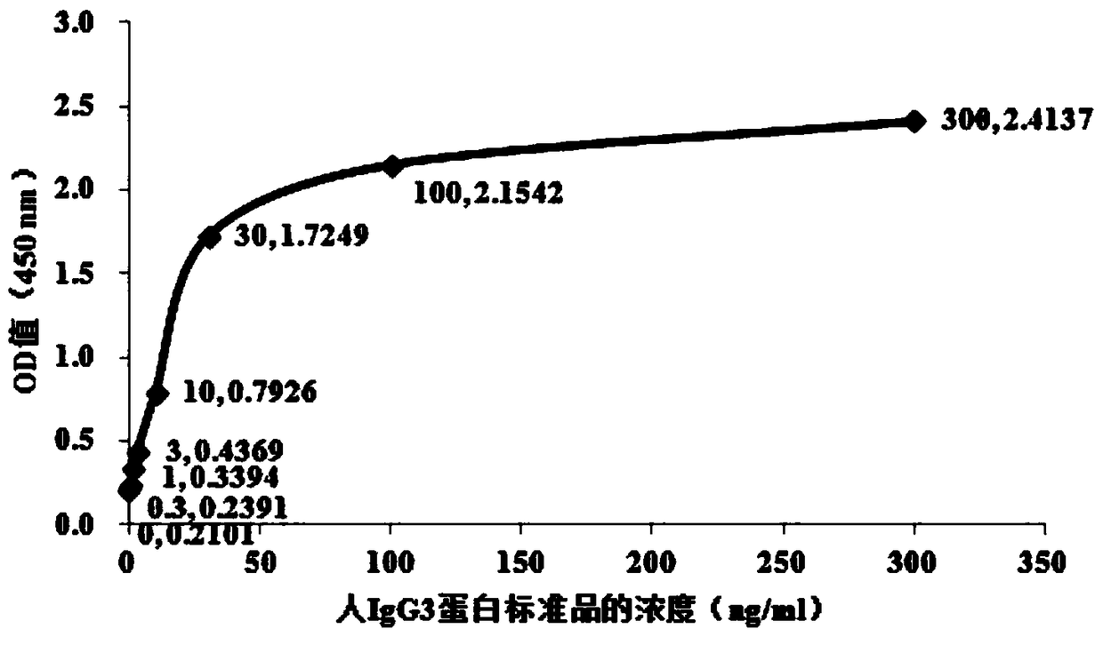 ELISA kit for detecting airborne allergen based on IgG3 antibody