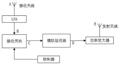 Transceiving isolation forwarding interference method and forwarding interference device based on analog delay line