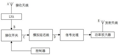 Transceiving isolation forwarding interference method and forwarding interference device based on analog delay line