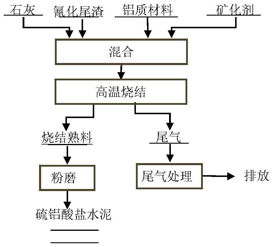 A method for preparing sulphoaluminate cement by using cyanide tailings