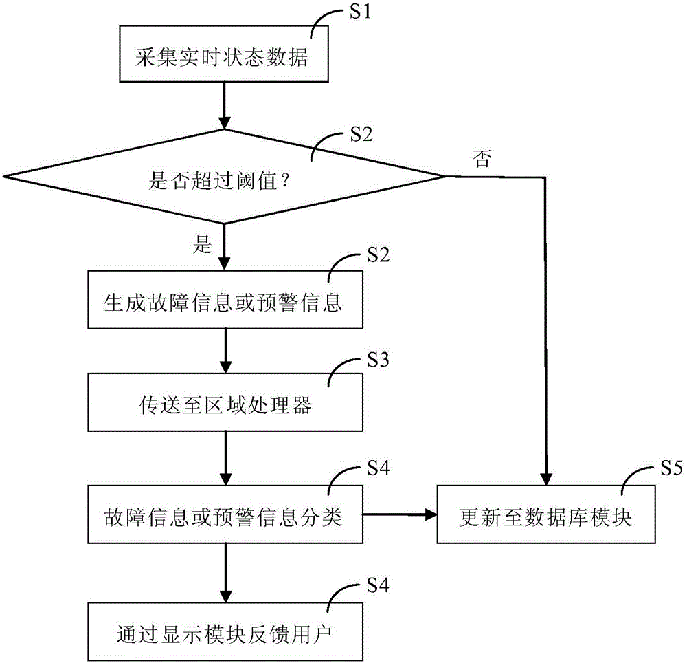 Method and system for track traffic fault monitoring and intelligent warning