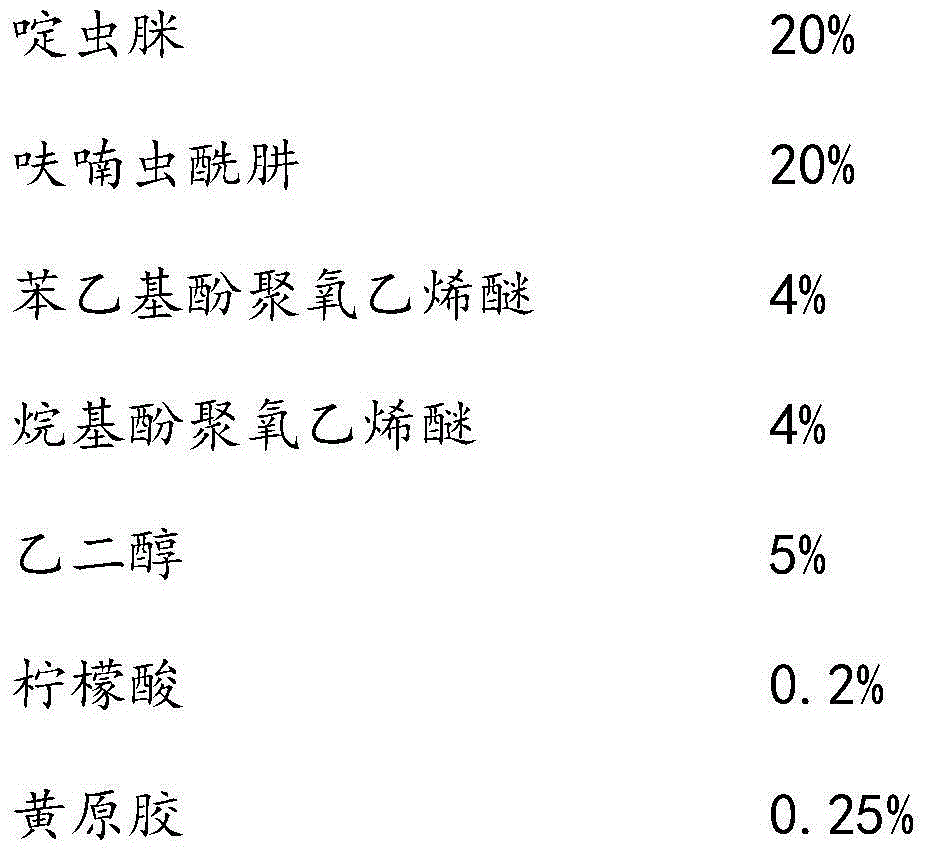 Pesticide composition containing acetamiprid and application of composition