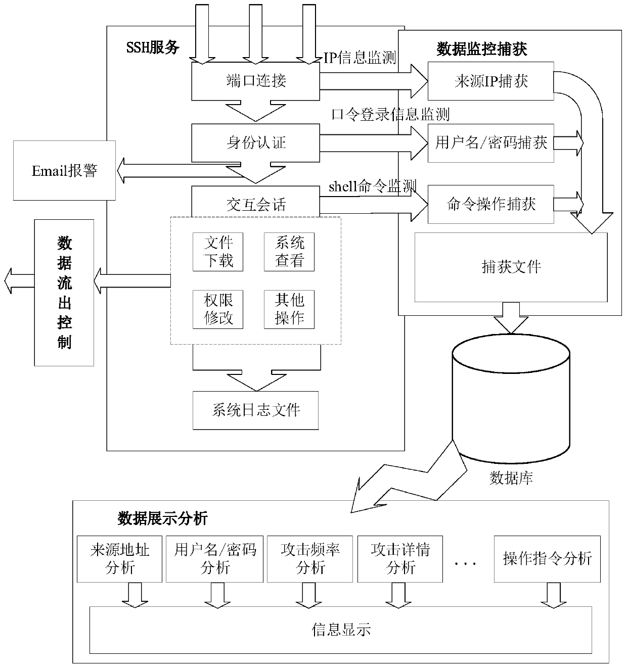 High-interaction SSH honeypot implementation method