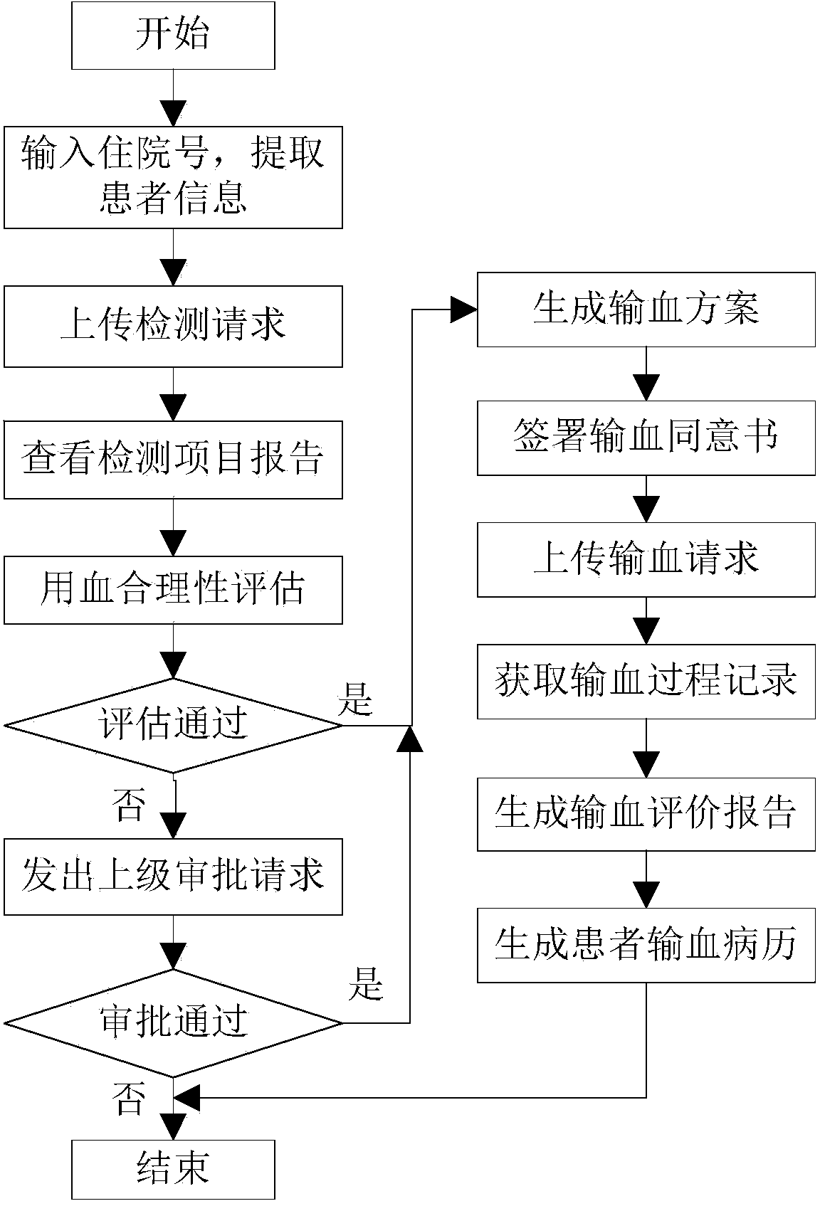 Intelligent management control method for clinical blood transfusion electronic information system