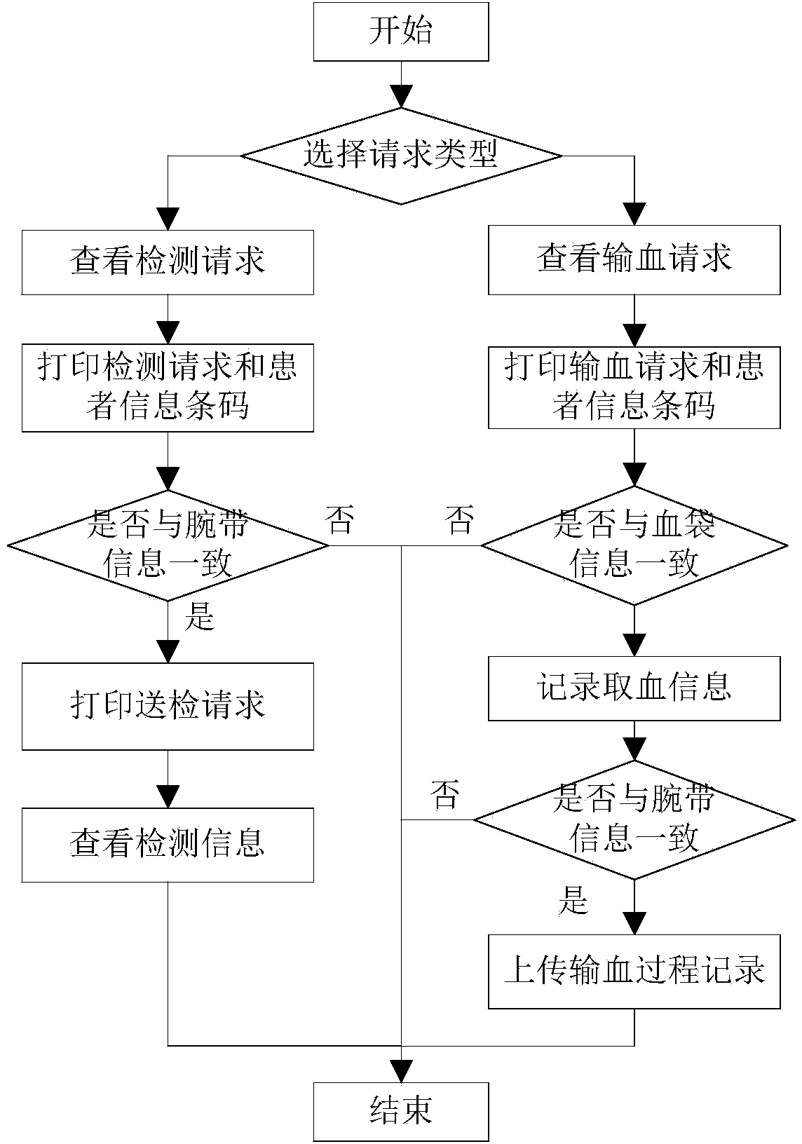 Intelligent management control method for clinical blood transfusion electronic information system