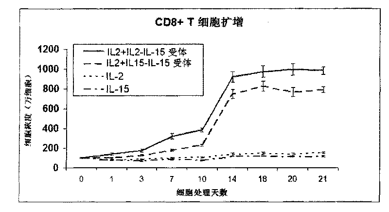 Method for amplifying lymphocyte by interleukin 15 receptor and interleukin 2 complex