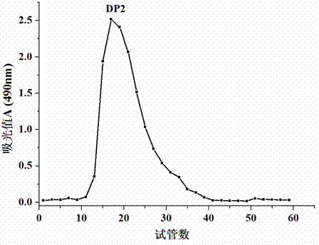 Novel Dictyophora rubrovolvata polysaccharide with immunocompetence, and preparation method and application thereof