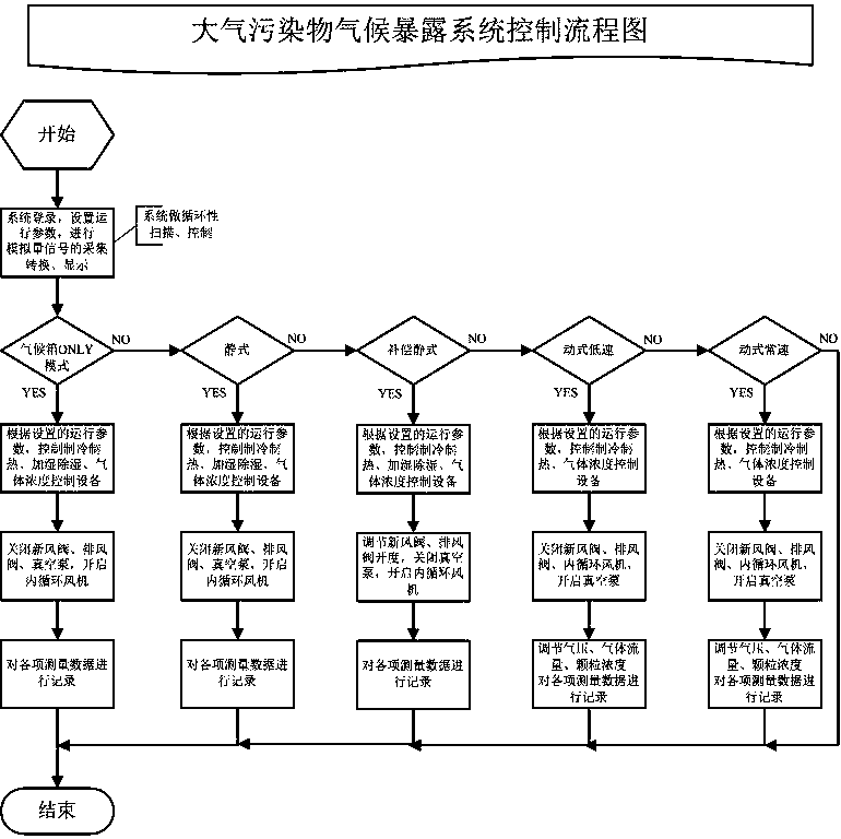 A kind of artificial climate environment exposure system and application method