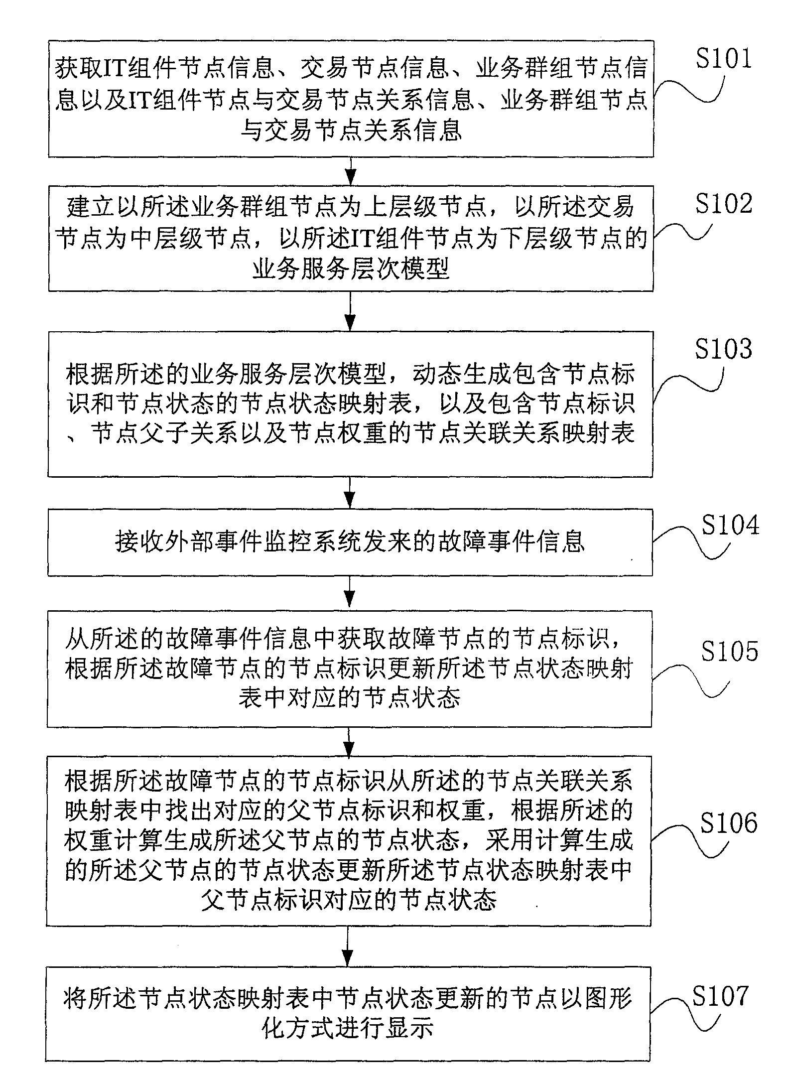 Method and server for processing on-line transaction fault event of mainframe