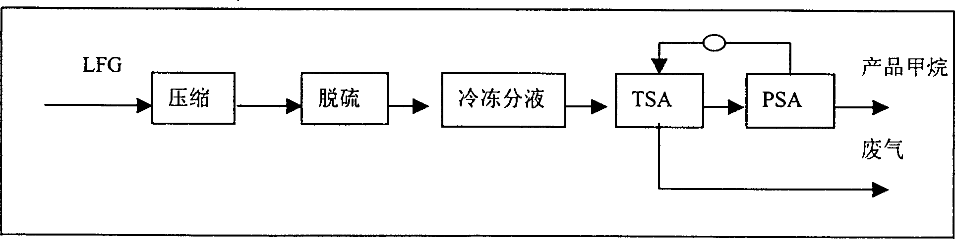 Method for purification and recovery of methane from refuse landfill gas