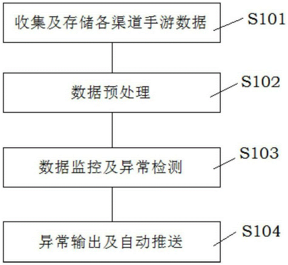 Method and system for pre-estimate and judgment of amount brushing of online game channel