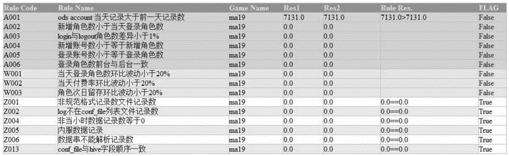 Method and system for pre-estimate and judgment of amount brushing of online game channel