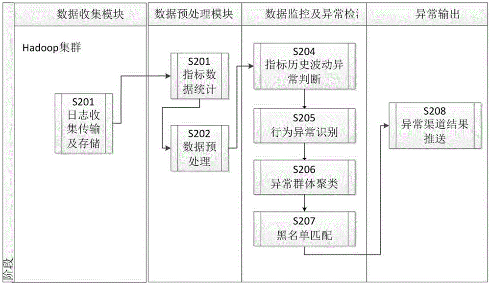 Method and system for pre-estimate and judgment of amount brushing of online game channel