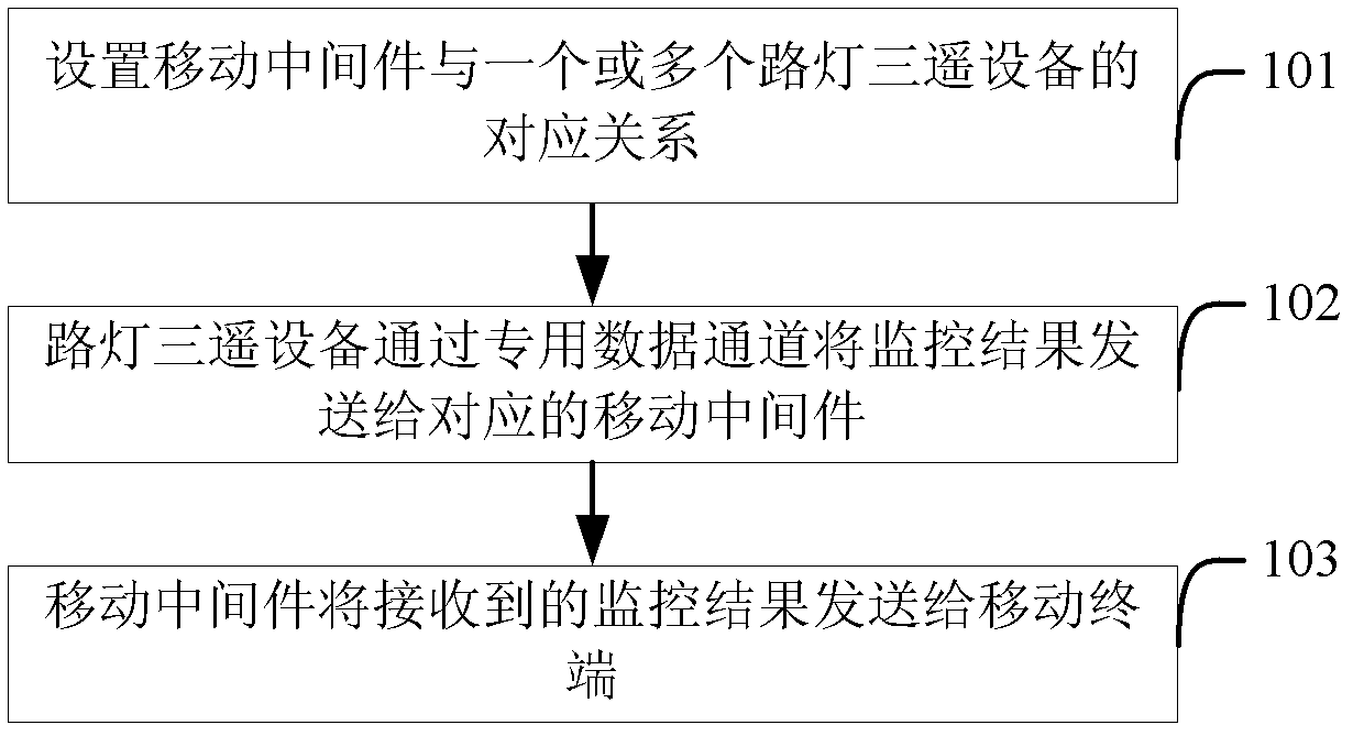 Street light monitoring method and system