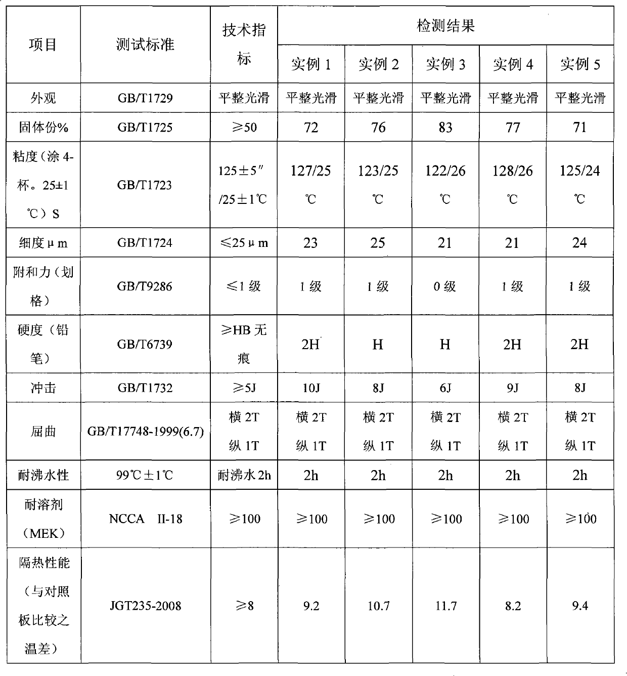 Insulating coil coating and preparation method thereof