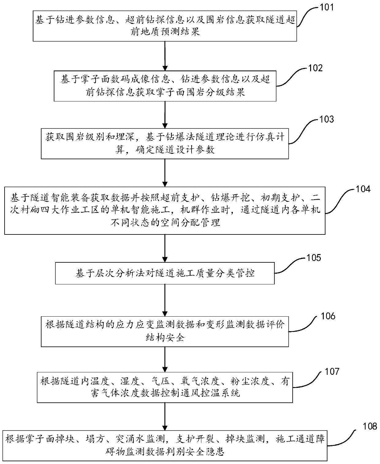 Intelligent construction method for tunnel through drilling and blasting method