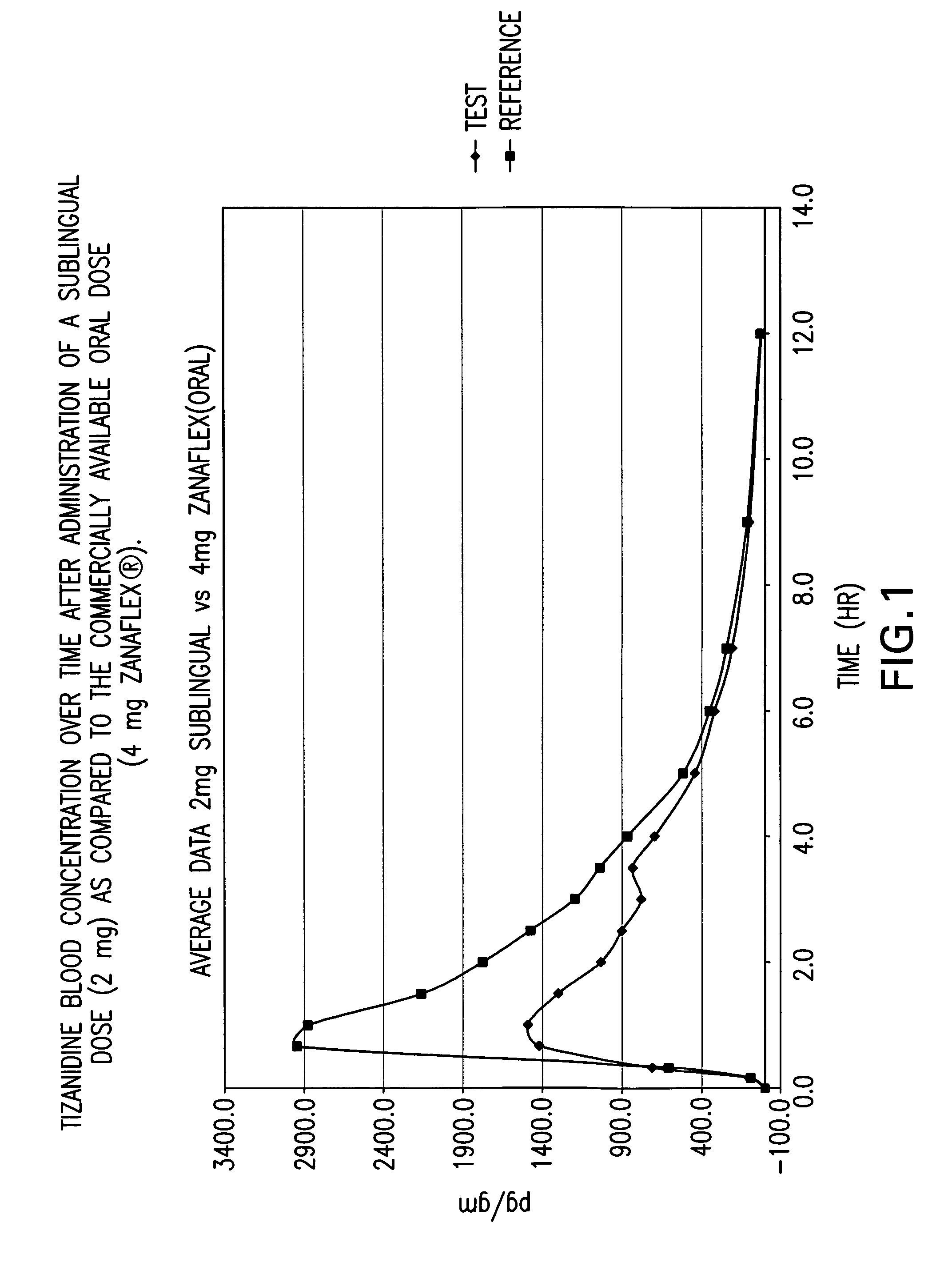 Tizanidine compositions and methods of treatment using the compositions