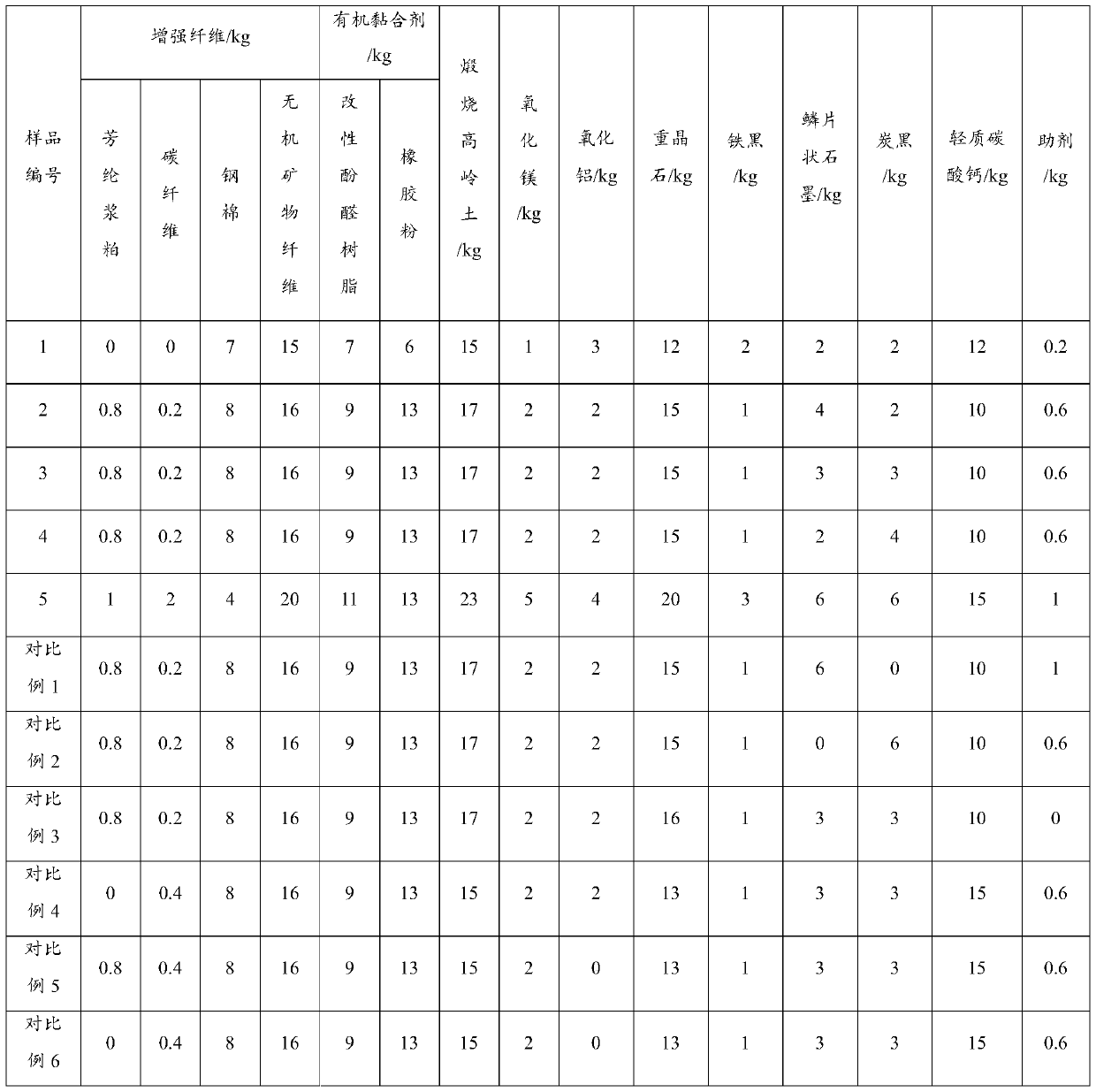 Environment-friendly high-performance friction material for automobile brake pad and preparation method thereof