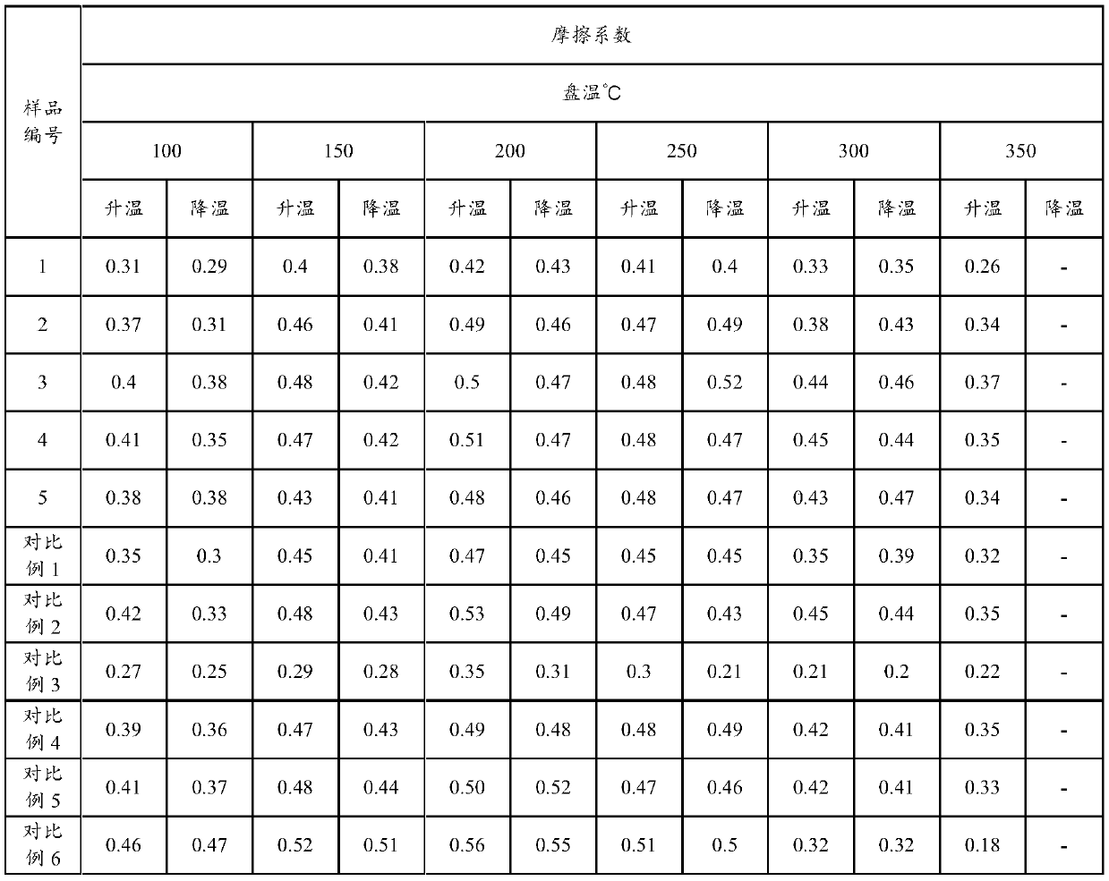 Environment-friendly high-performance friction material for automobile brake pad and preparation method thereof