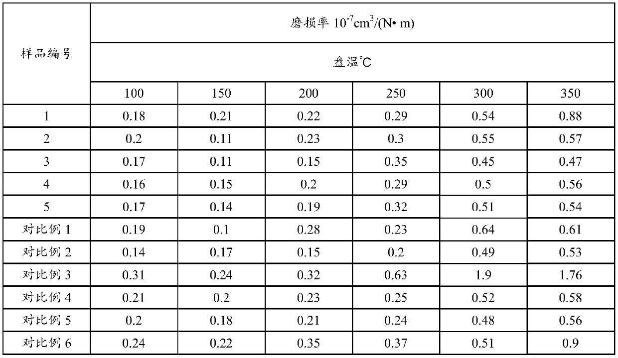 Environment-friendly high-performance friction material for automobile brake pad and preparation method thereof