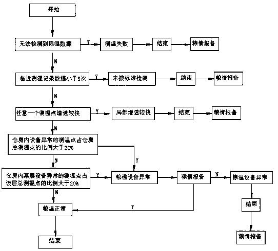 Approach multi-point temperature trend stored grain condition early warning analysis method