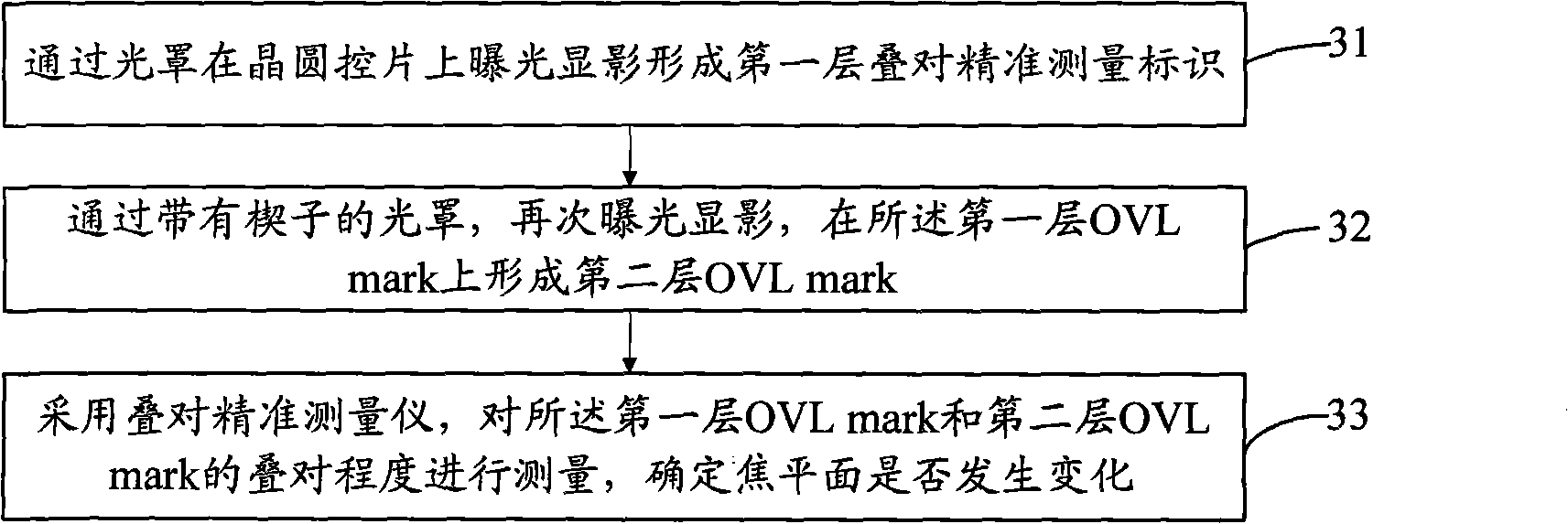 Method and device for detecting focal plane change of exposure machine table