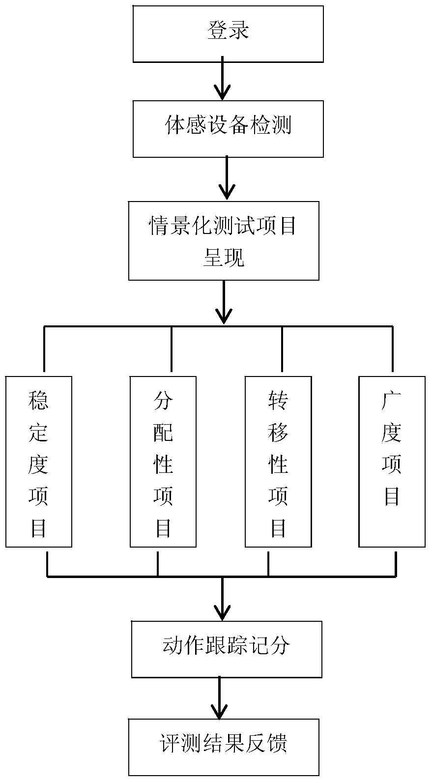 Attention scenario evaluation system based on Kinect interaction