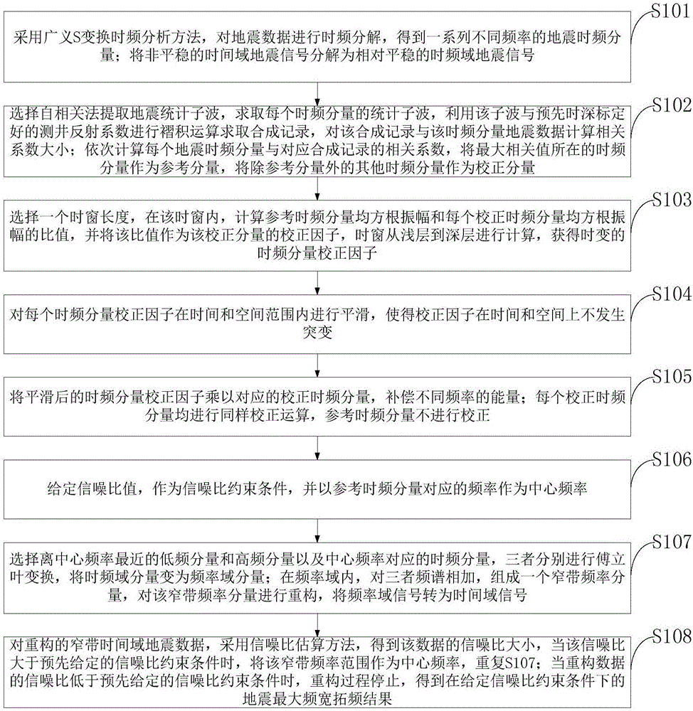 Data quality analysis-based signal to noise ratio controllable earthquake frequency-expansion processing method