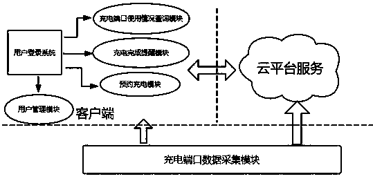 Cloud computation based electric vehicle charging information inquiry system