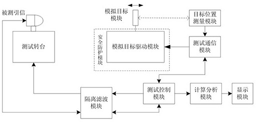 Dynamic simulation test device and method for ultra-wideband radio fuze