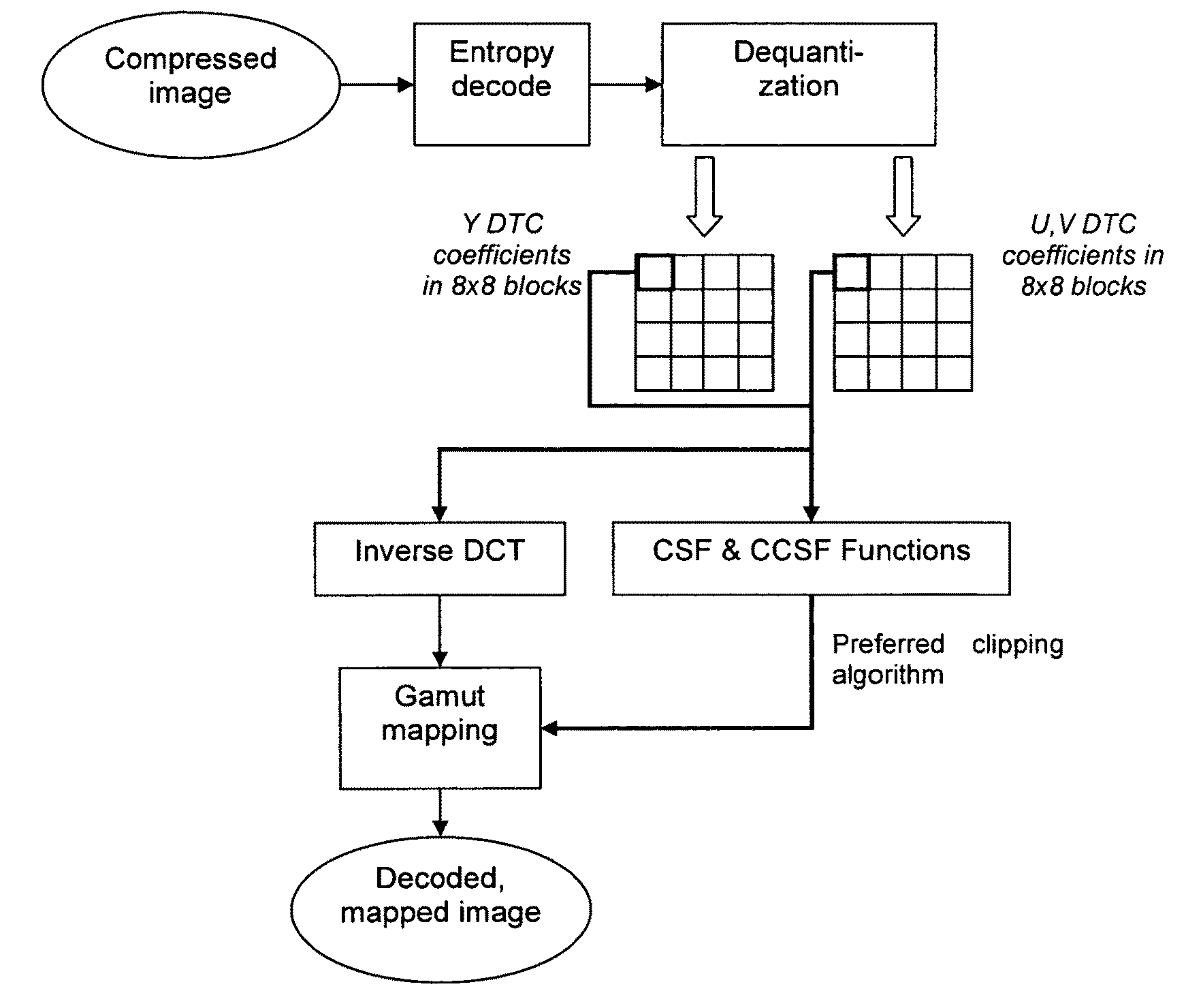 Method of processing of compressed image into a gamut mapped image using spatial frequency analysis