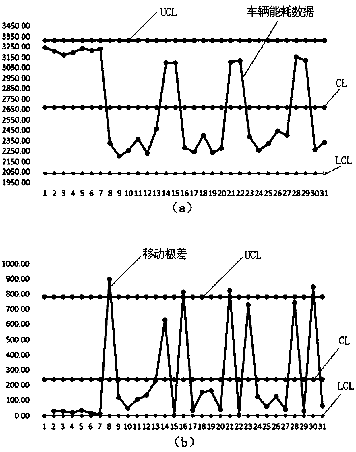 Control chart-based tramcar system energy consumption analysis method