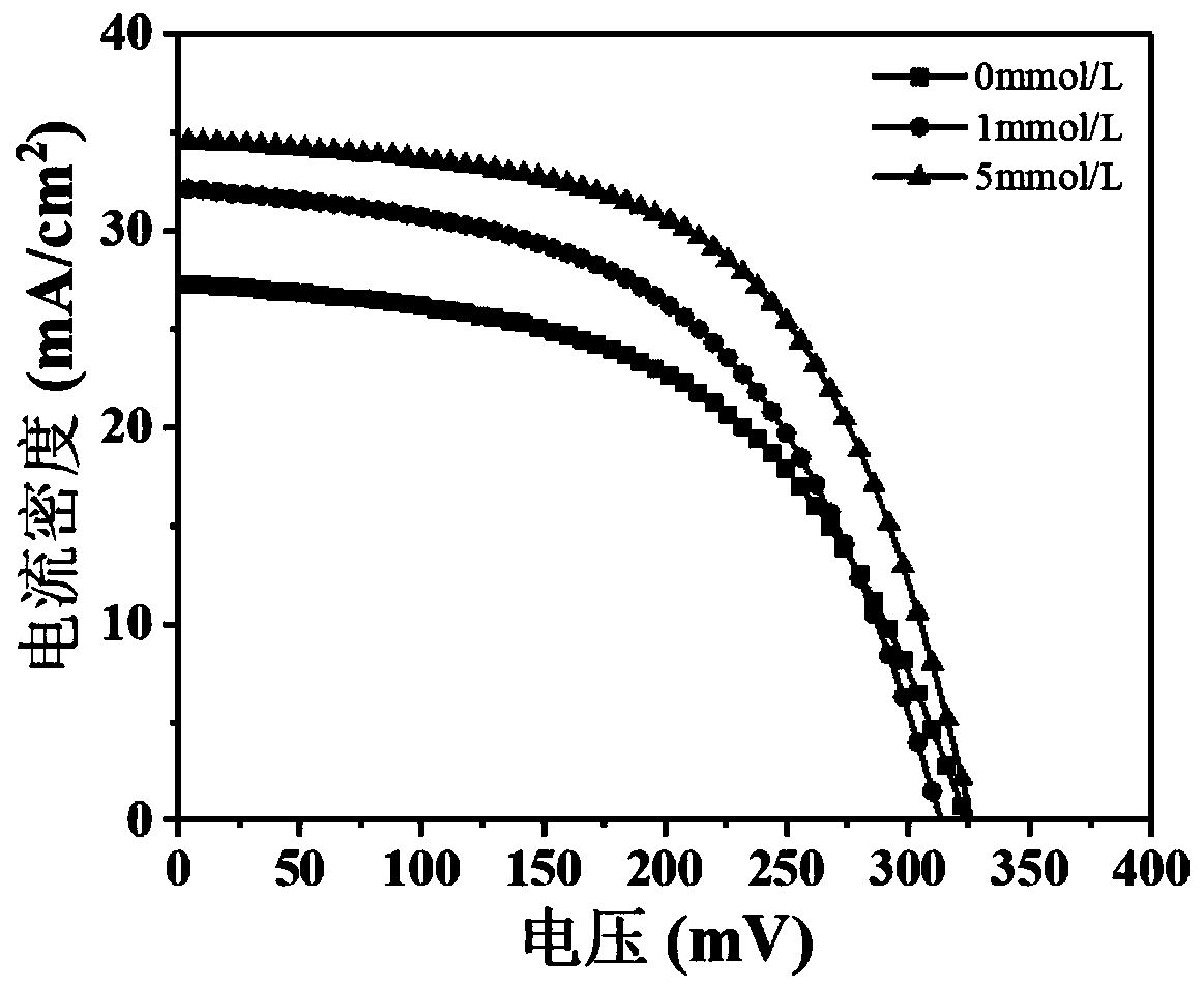 Copper-based thin film solar cell positive electrode and preparation method thereof