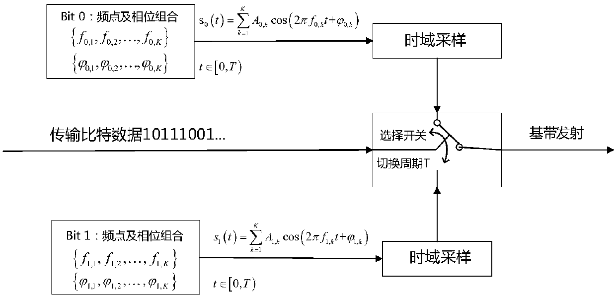 Quadratic phase coupling multi-user frequency difference UNB communication method