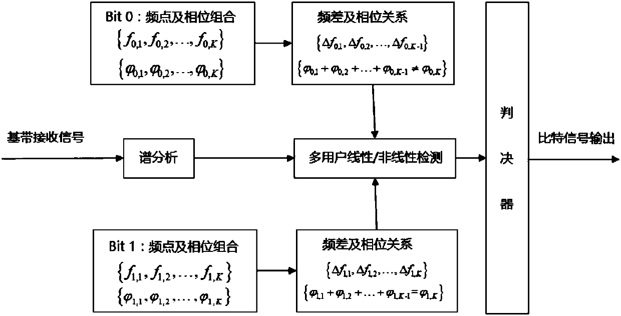 Quadratic phase coupling multi-user frequency difference UNB communication method