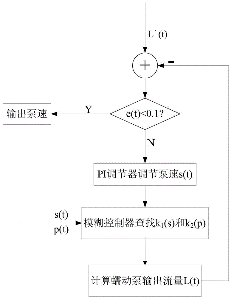 A flow control method of peristaltic pump for blood purification